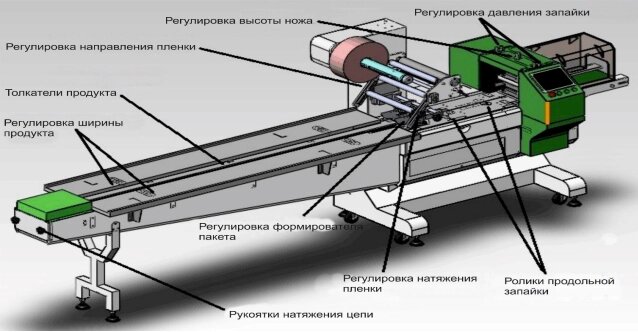 Упаковочная машина флоу пак