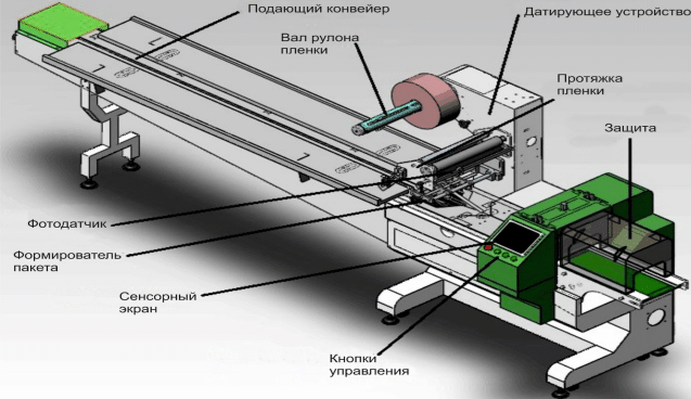 Конструкційна схема пакувальної машини CB-350S